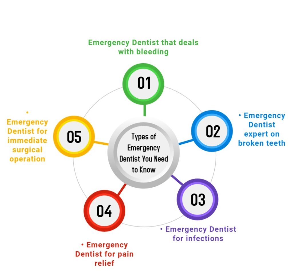 Types of an Emergency Dentist